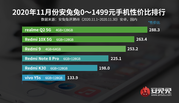 安兔兔公布11月安卓手機性價比榜 紅米K30系列很爭氣