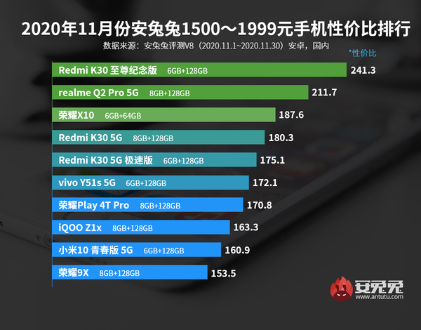 安兔兔公布11月安卓手機性價比榜 紅米K30系列很爭氣