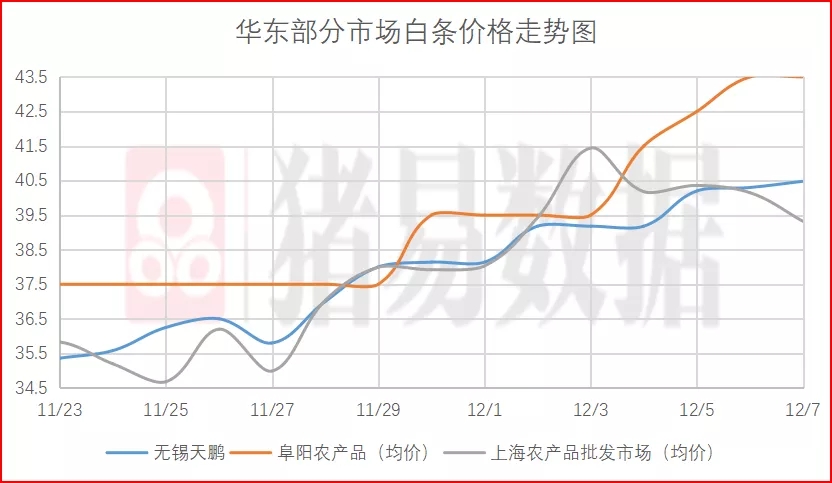 猪价呈现窄幅调整，苏皖地区集团猪价集中调整