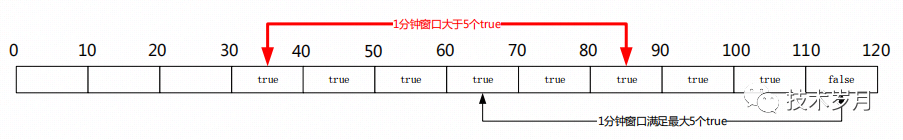 分布式高并发服务三种常用限流方案简介