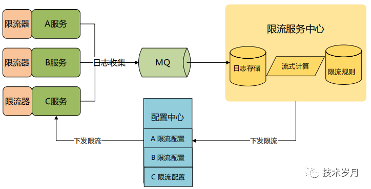 分布式高并发服务三种常用限流方案简介