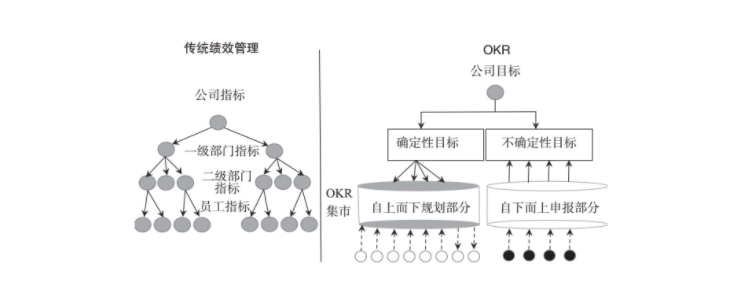 别再纠结OKR和KPI的区别了，不专业