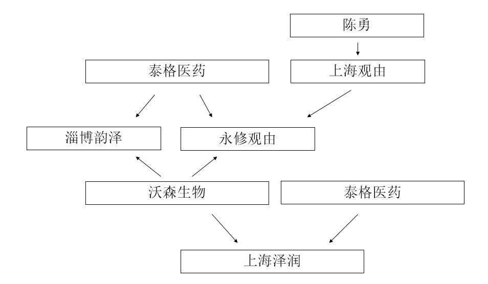 沃森生物被指“贱卖”优质资产背后：泰格医药和北大系旧将浮出水面