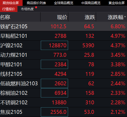 大宗商品集体狂飙！铁矿石破千元大关，这些概念股受益（附股）