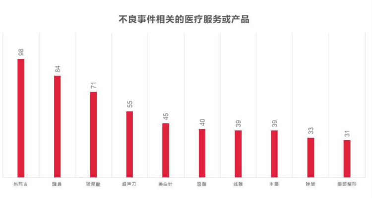 想整形的要注意了！热玛吉、隆鼻、玻尿酸排医疗美容不良事件前三