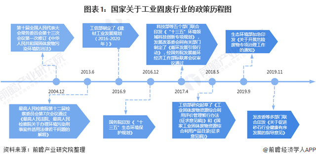2020年中国及各省市工业固废处理行业相关政策汇总及解读