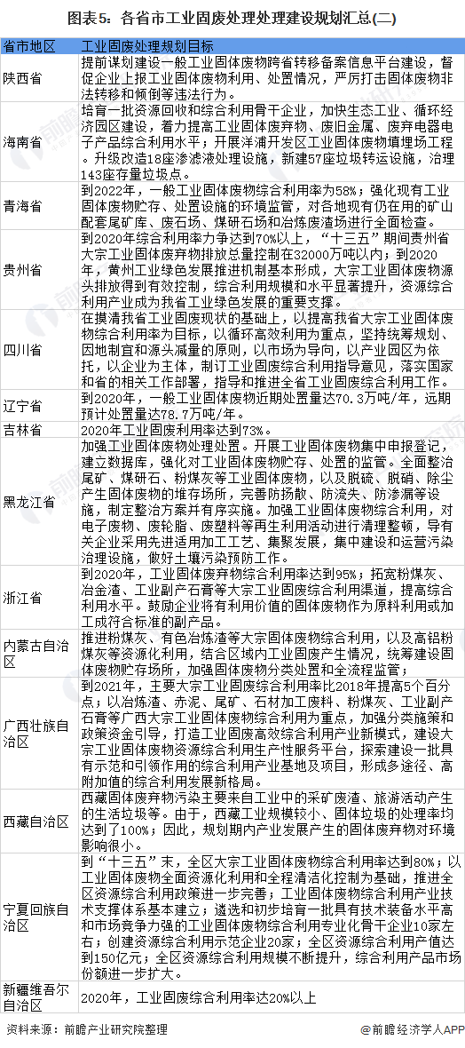 2020年中国及各省市工业固废处理行业相关政策汇总及解读