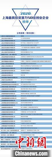 “2020上海最具投资潜力50佳创业企业”榜单揭晓