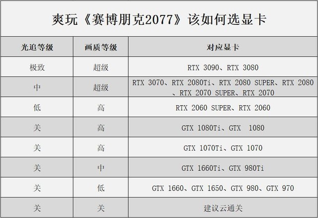 我的电脑3万5 但跑不动《赛博朋克2077》