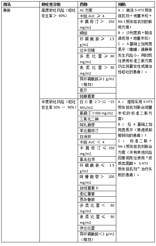 应对肿瘤相关性恶性呕吐