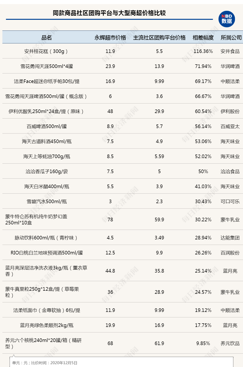 社区团购补贴大战，消费品公司左右为难：罚款断货还是拥抱合作？