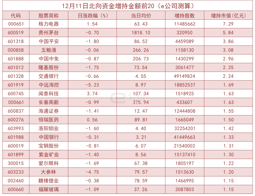 北向资金单日净流出39.68亿！加仓这些板块