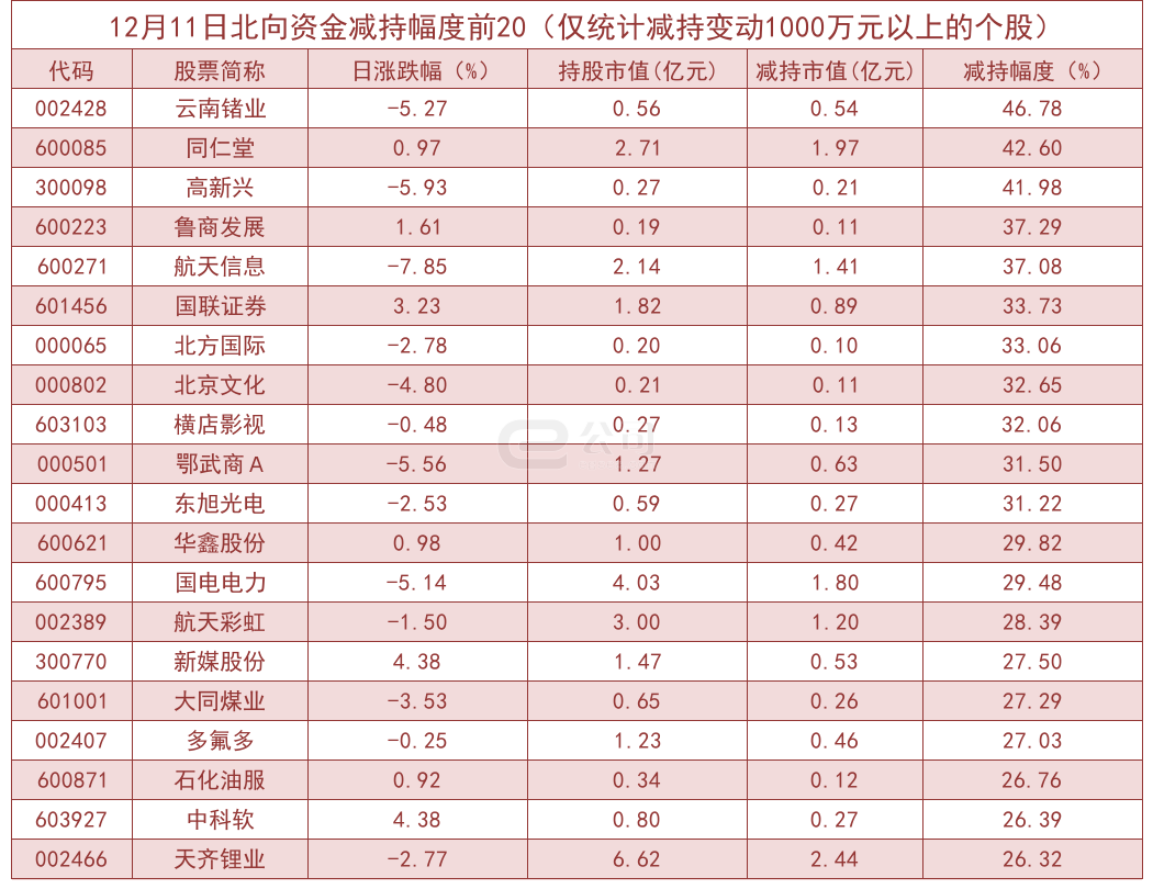 北向资金单日净流出39.68亿！加仓这些板块