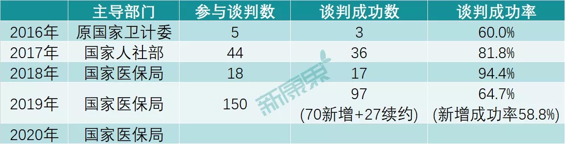 2020年医保谈判开始！为期三天 又一波药品降价来了