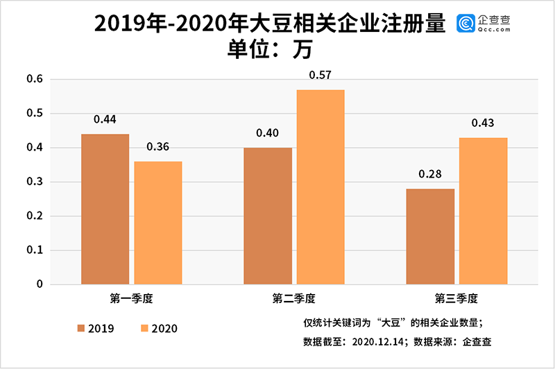 资本囤积大豆：我国大豆相关企业前11月注册量同比增23.5%