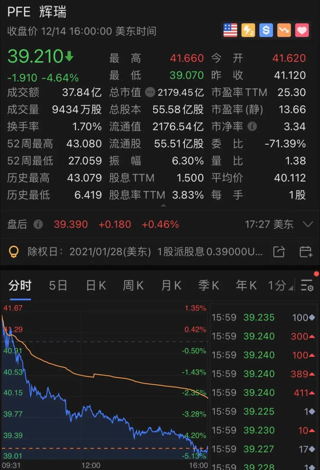 美国正式启动疫苗接种！两大巨头股价却大跌1000亿