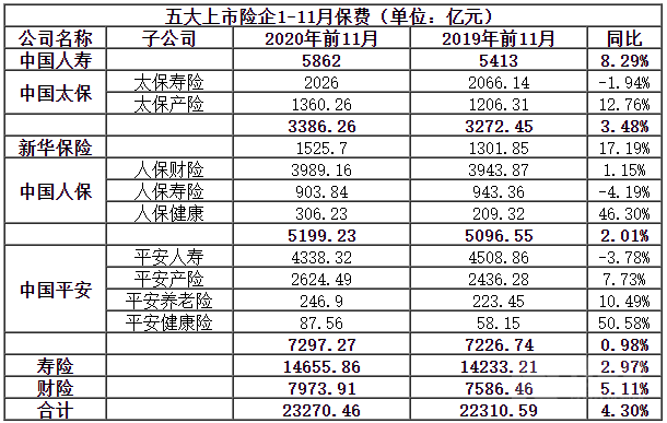 五大上市险企前11月保费略增4.3% 分析师预计12月保费收入继续承压 第1张