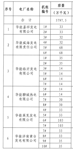 山东公布明年电力市场交易发电企业（机组）名单，共157台机组