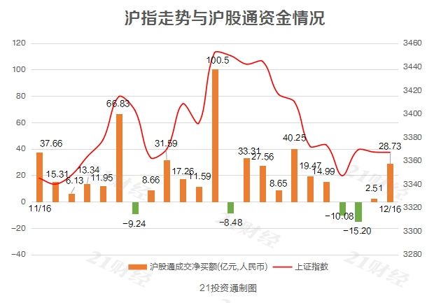 利好频传，这只医药股连续四日被北向资金扫货24亿元（附名单）
