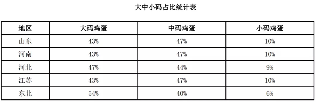 货源紧俏 产地鸡蛋价格再涨