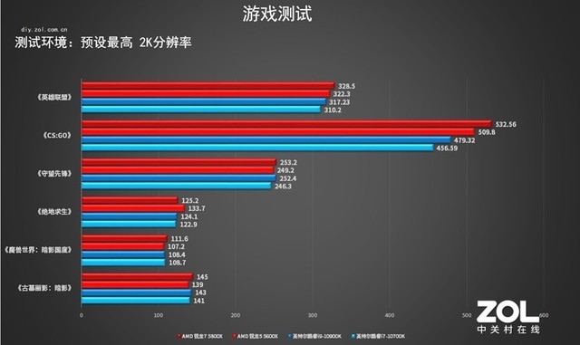 R5游戏也能反杀i7 AMD锐龙 5600X/5800X评测