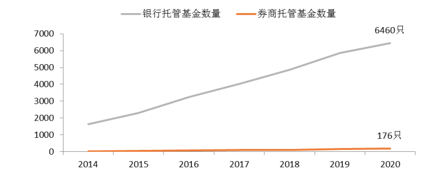 银行券商基金托管比拼：为何这类基金更青睐券商？