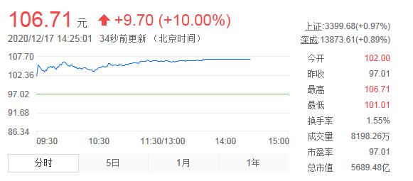 降价超八成，抗癌“神药”成功进医保？“药茅”恒瑞医药涨停