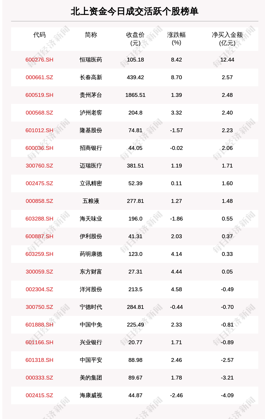 每经19点丨大连新增2例无症状感染者；恒瑞医药再获北上资金大额净买入；法国总统马克龙新冠阳性，西班牙首相被隔离