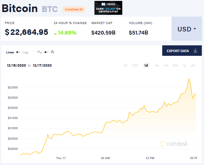 比特币价格升破2.3万美元，投资主力将从机构转