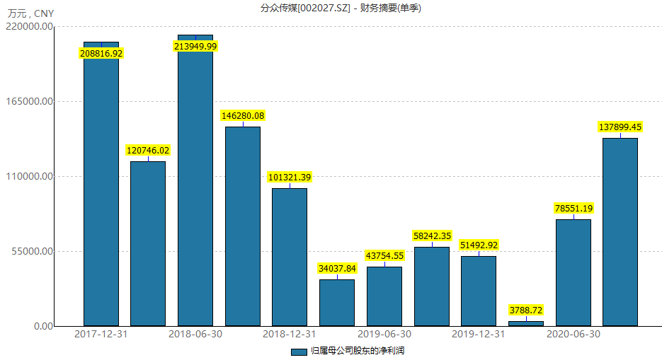 分眾傳媒預計全年業績翻倍，為何近日股價出現閃崩？