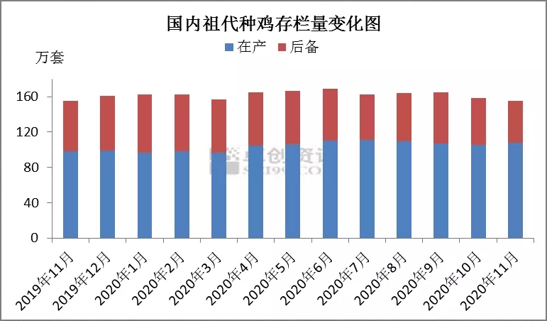 大肉食祖代种鸡更新量继续下滑 祖代种鸡存栏水平微降