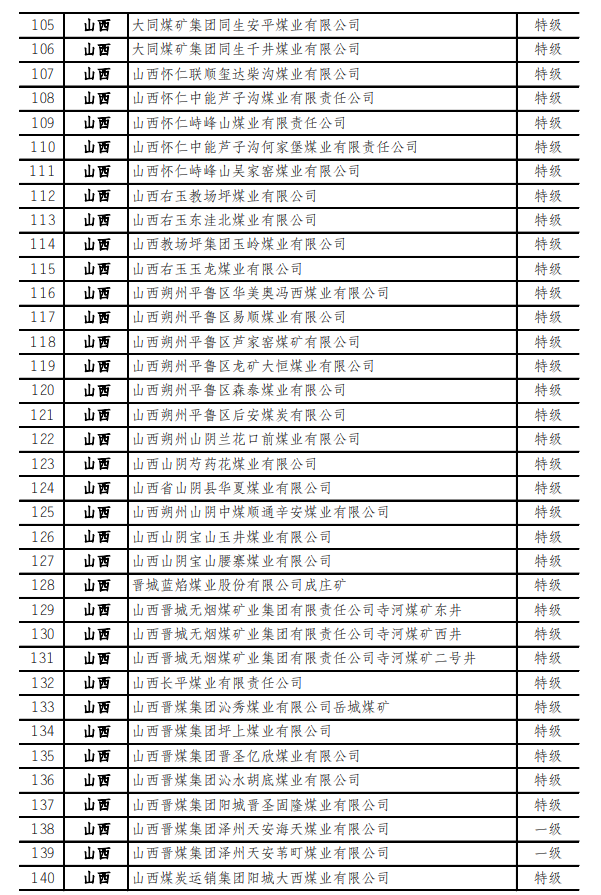 最新！973座安全高效礦井名單
