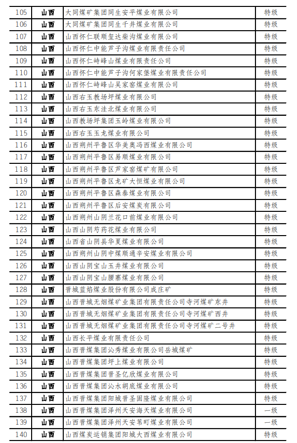 最新！973座安全高效矿井名单