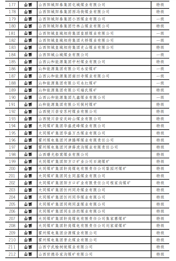 最新！973座安全高效礦井名單