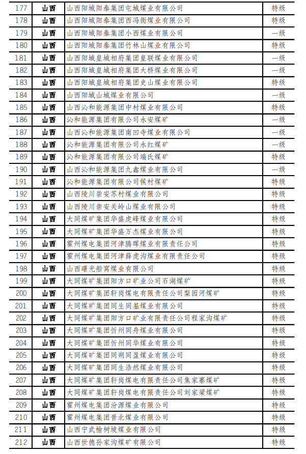 最新！973座安全高效礦井名單