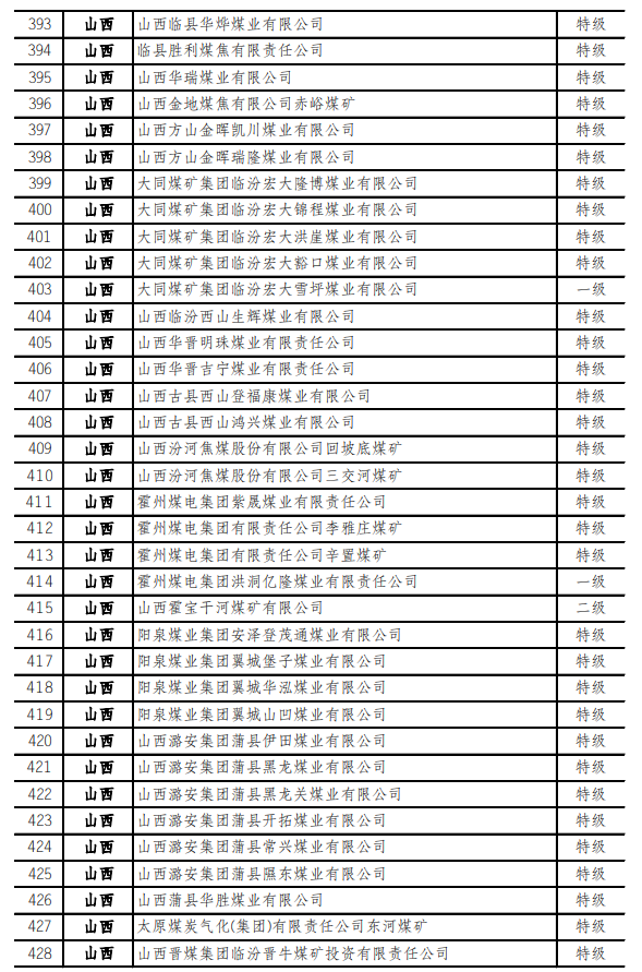 最新！973座安全高效礦井名單