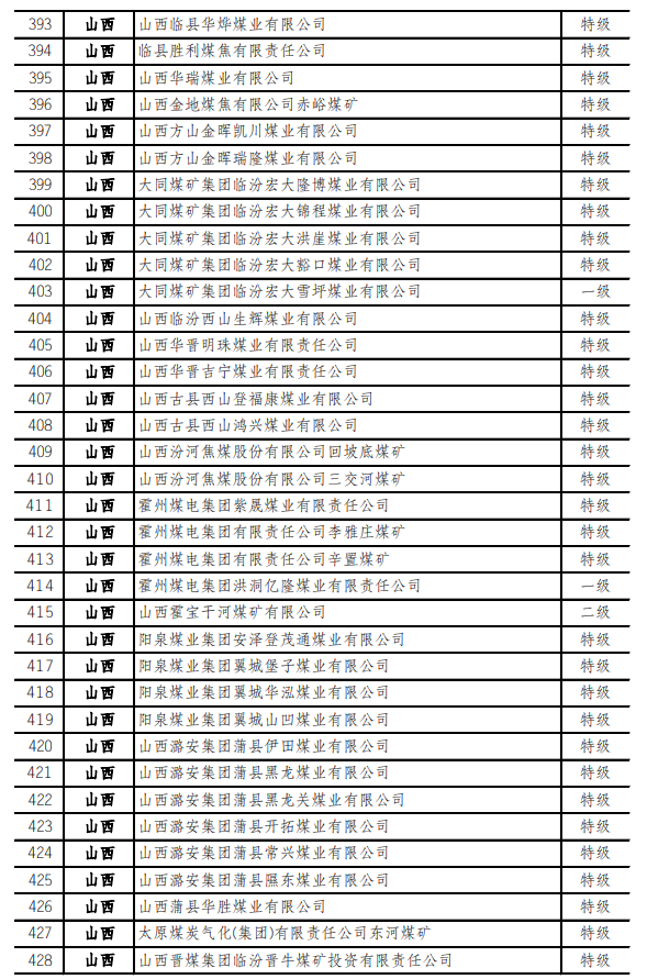 最新！973座安全高效矿井名单