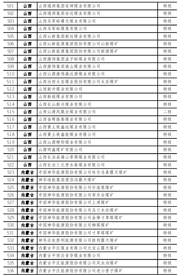 最新！973座安全高效礦井名單