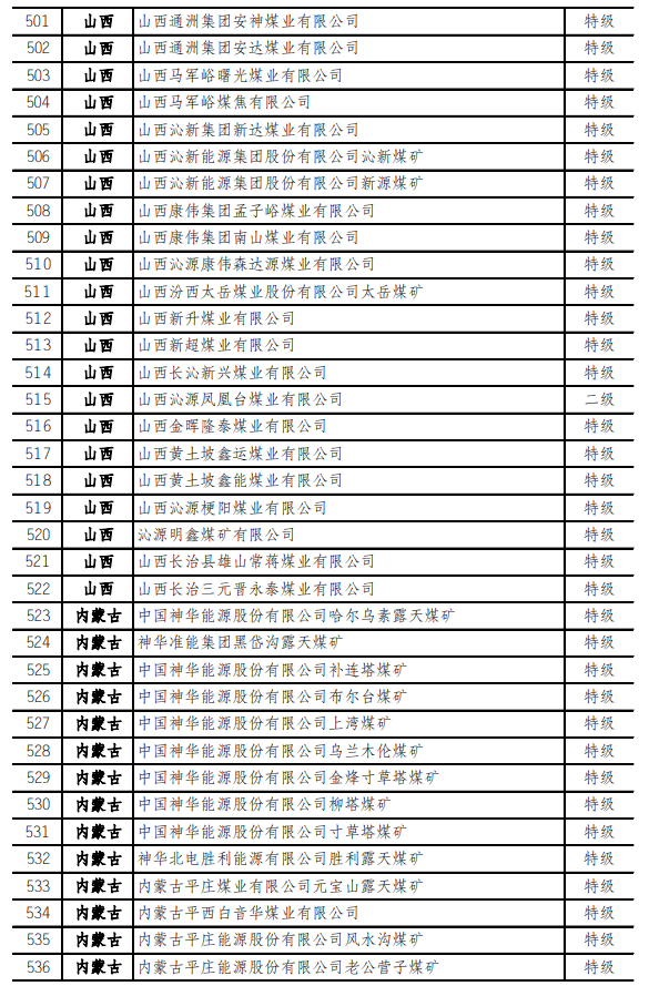 最新！973座安全高效矿井名单