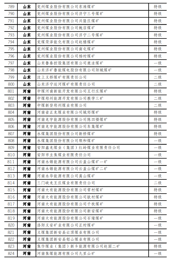 最新！973座安全高效礦井名單