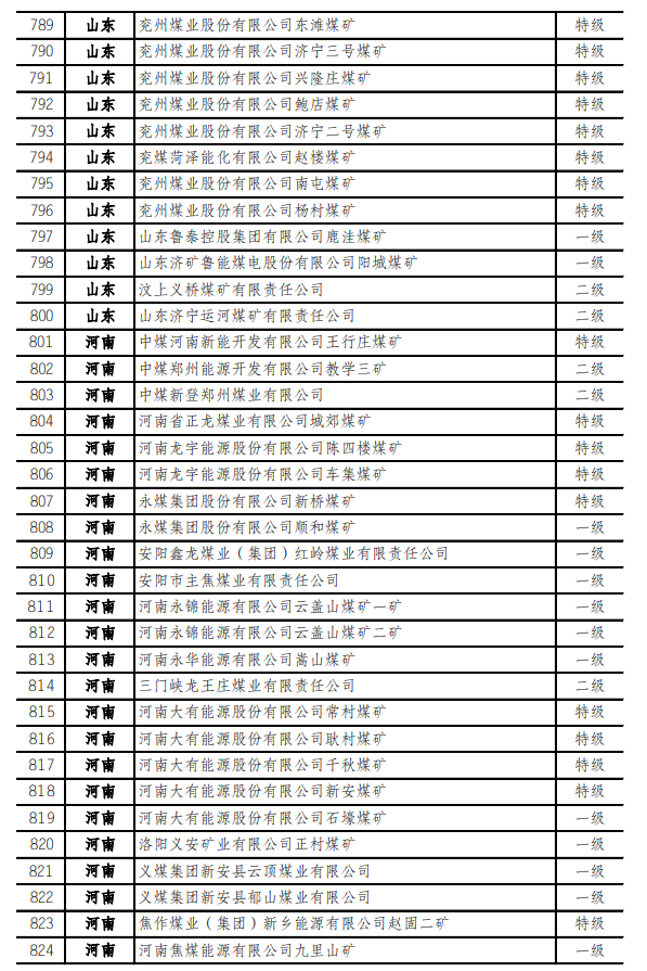 最新！973座安全高效矿井名单