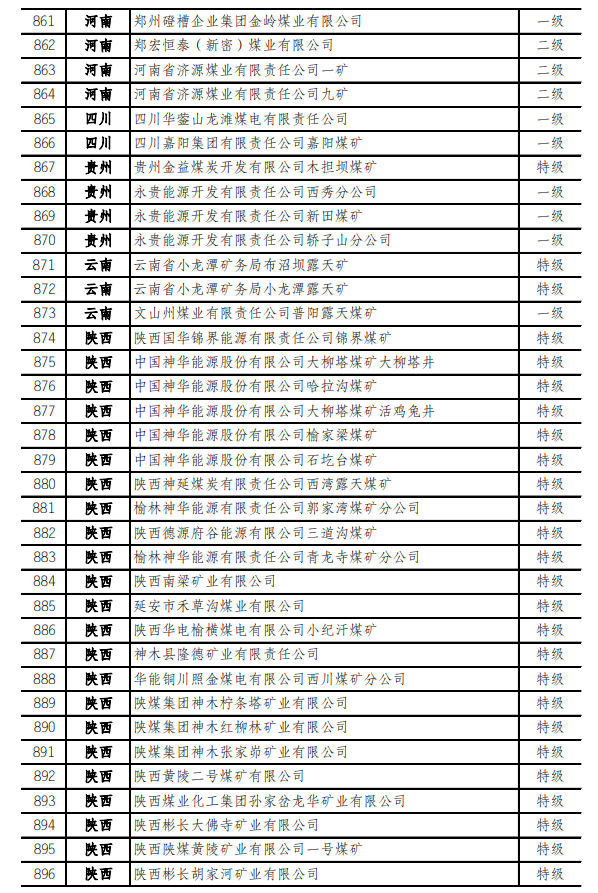 最新！973座安全高效礦井名單
