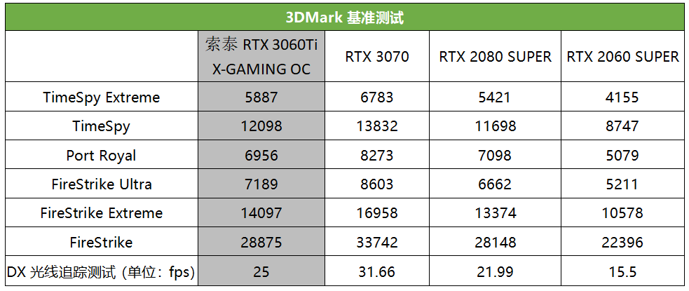 真猛男必买,这款RTX 3060 Ti潮爆了!索泰RTX 3060Ti X-GAMING OC评测