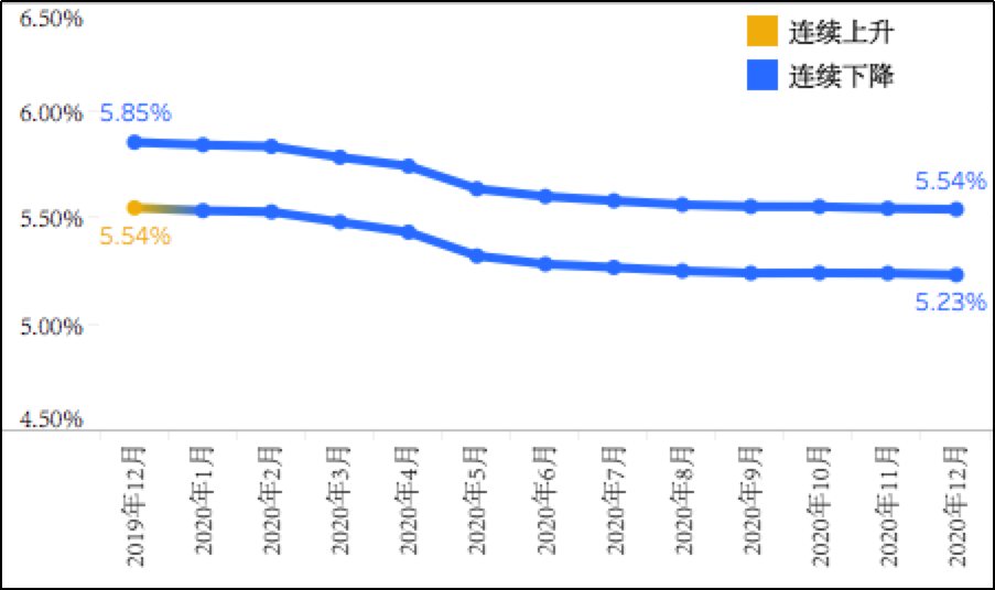 12月全国首套房贷平均利率为5.23%，环比微降1个基点