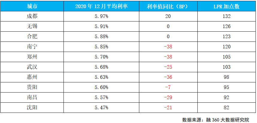 12月全国首套房贷平均利率为5.23%，环比微降1个基点