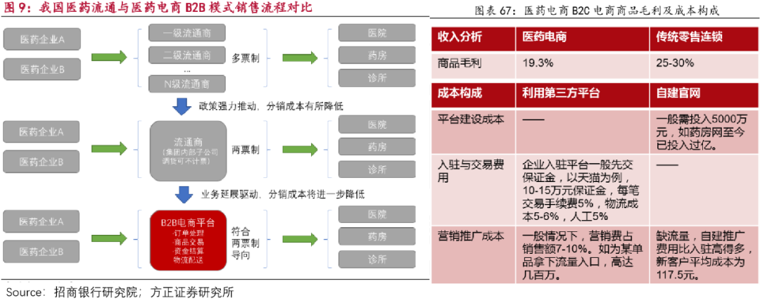 一文看懂医药电商：“卖药”VS“用药”下的两种生态