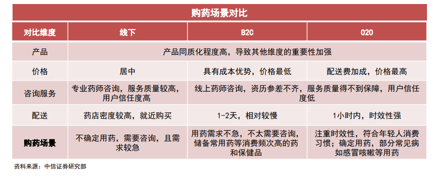 一文看懂医药电商：“卖药”VS“用药”下的两种生态