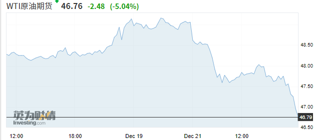 油價大幅跳水！ 英國變種病毒引發市場恐慌聖誕前夕跌勢或持續