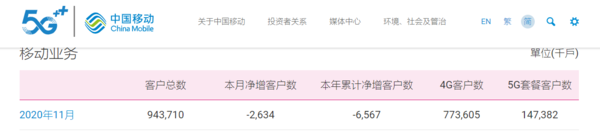三大运营商发布11月运营数据 中国电信“混得最好”？