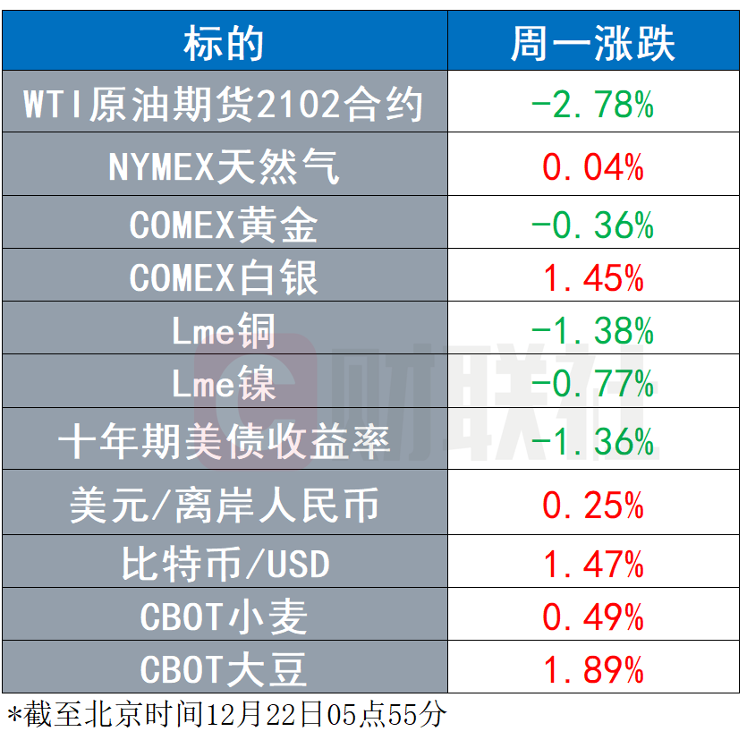 歐盟批准區域內首支疫苗上市美國財政刺激法案進入投票程序